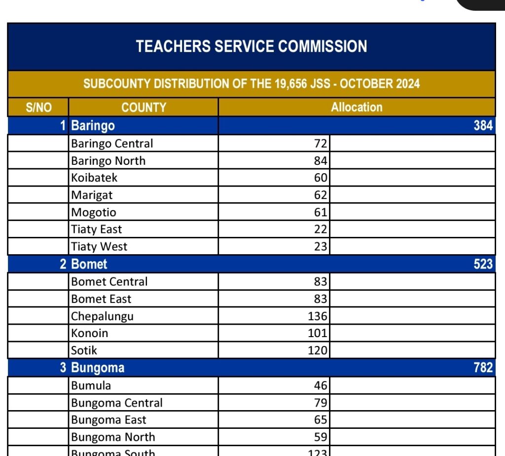 List of TSC Distribution of 19,656 Intern Teachers Per Sub-county in October 2024 Recruitment